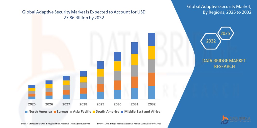 Adaptive Security Market